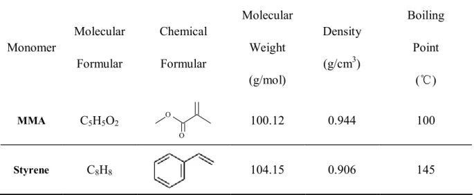 Table 2-1 The properties of polymerized monomer list  Monomer  Molecular  Formular  Chemical Formular  Molecular Weight  (g/mol)  Density (g/cm3)  Boiling Point (℃)  MMA  C 5 H 5 O 2 OO 100.12  0.944  100  Styrene  C 8 H 8 104.15  0.906  145 