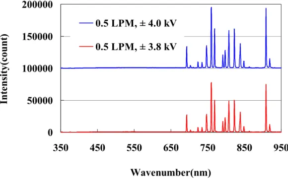 Fig. 2-10 Optical emission spectra of plasma jet with monomer at different voltage measured 