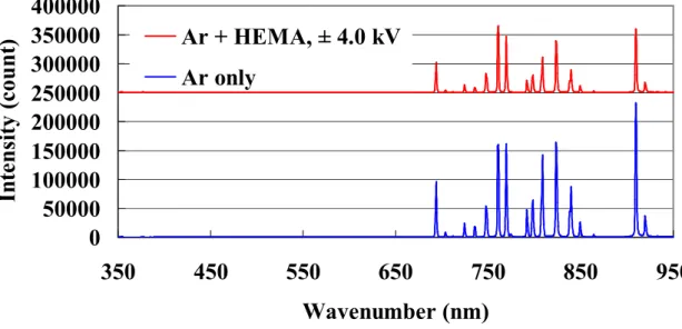 Fig. 3-2 Optical emission spectra of plasma jet with and without HEMA monomer measured 