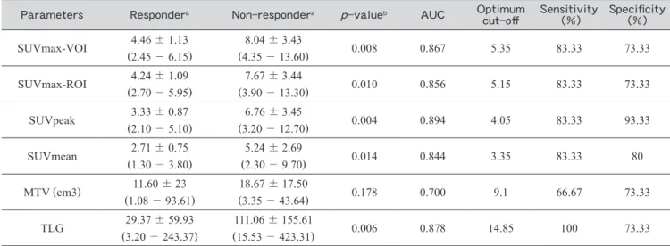 Table 2 　 Semiquantitative parameters of pretherapy FDG-PET ╱ CT in predicting RIT treatment response Parameters Responder a Non-responder a p -value b AUC Optimum 