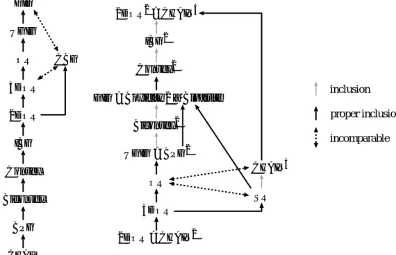 Fig. 1 (Left) Known hierarchy. (Right) New hierarchy based on intersection dimension.