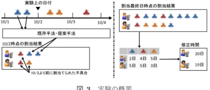 Fig. 3 An overview of the experiment.