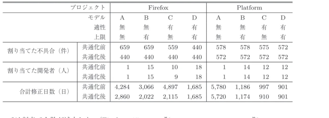 Table 7 Comparison of task assignments between the four models. プロジェクト Firefox Platform モデル A B C D A B C D 適性 無 無 有 有 無 無 有 有 上限 無 有 無 有 無 有 無 有 割り当てた不具合（件） 共通化前 659 659 559 440 578 578 575 572 共通化後 440 440 440 440 572 572 572 572 割り当てた開発者（人） 共通化前 1 15 10
