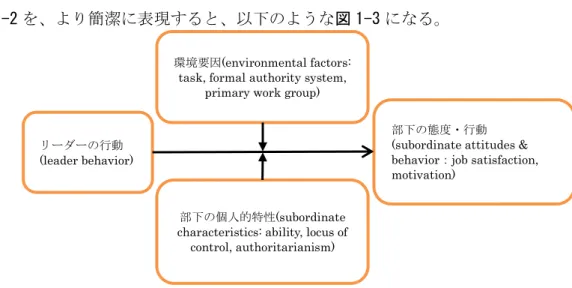 図 1-2 を、より簡潔に表現すると、以下のような図 1-3 になる。