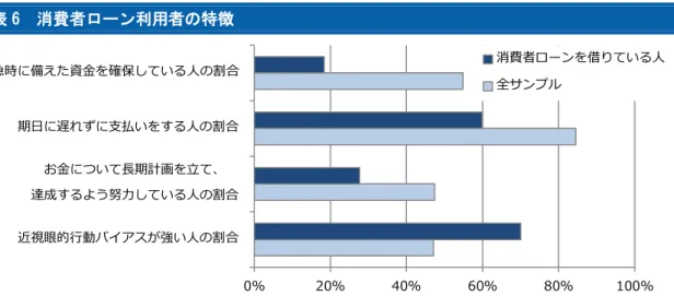 図表 6  消費者ローン利用者の特徴  （注） 「消費者ローン」には、カードローンや消費者金融などが含まれる。  （出所）金融広報中央委員会「金融リテラシー調査（2016 年）」より大和総研作成  貸出残高増加の背景に関する分析や借り手に関する各種調査を踏まえると、よりよい消費者 金融市場を形成するためには、返済能力があり借入を通じて効用が高まり得る資金需要者がカ ードローンをはじめとした消費者ローン市場から排除されないようにしつつ、行動経済学で言 うところの「近視眼的行動バイアス」が強い借り手（目先の利益