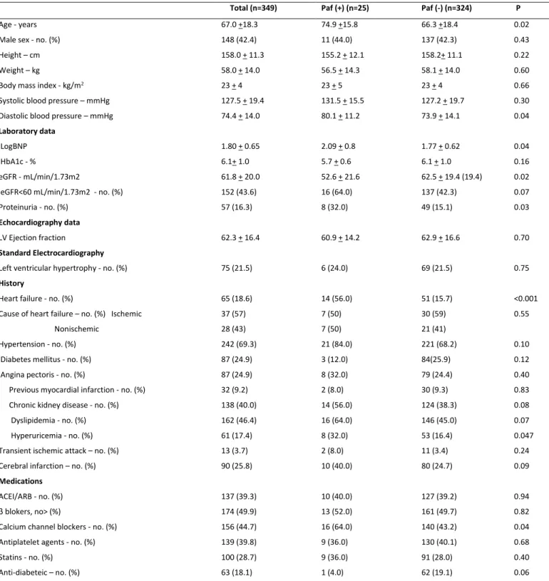 Table 1. Comparison of clinical manifestations between Paf (+) and Paf (-) patients* 