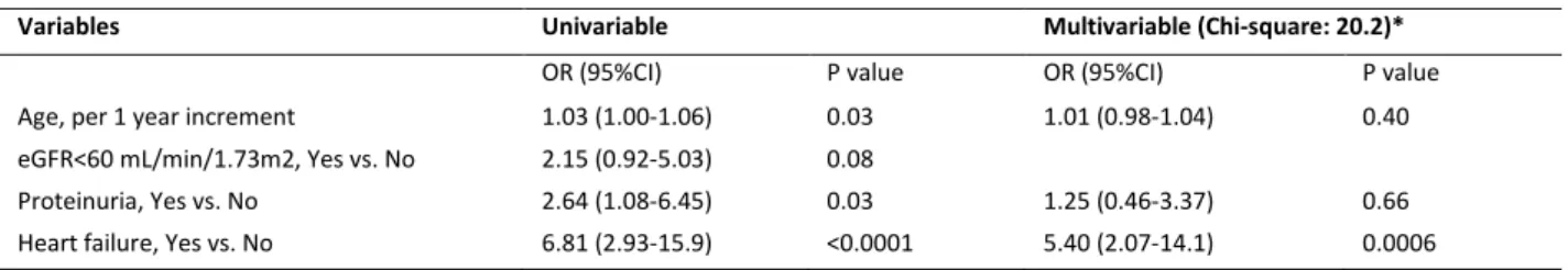 Table 2. Univariable and multivariable logistic regression for the association with Paf 