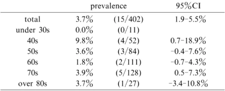 Table 1  The prevalence of de Quervainʼ s disease by age group.