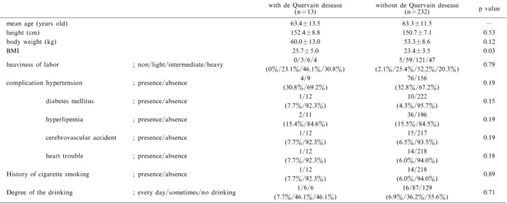 Table 4  The difference between two groups by the presence or absence of de Quervainʼ s disease (women)