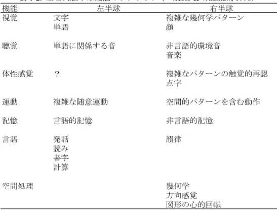 表 1-2.  左右大脳半球機能のラテラリティ（ Kolb &amp; Whishaw, 1996 ）