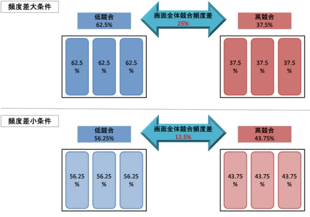 図 3-5.   各条件における競合頻度および頻度差 数字は，一致試行出現確率を表す。