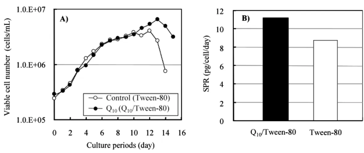 Figure   1 ．   Effects   of   CoQ 10    on   SPR.   The   YB2/0   cell   line   was   cultured   with   Q 10 -Tween-80   (closed   circle)   and   Tween-80   (control;   open   circle)   in   a   1-L   reactor   (ABLE,   Tokyo,   Japan)