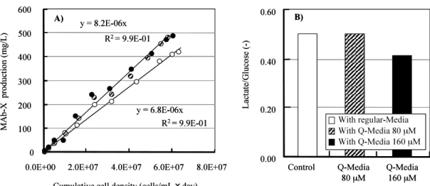 Figure  3.  Effects  of  Q-Media  (80  or  160  µM  CoQ 10   using  dispersion  of  nano-particles   in  CD  Hybridoma)  on  SPR