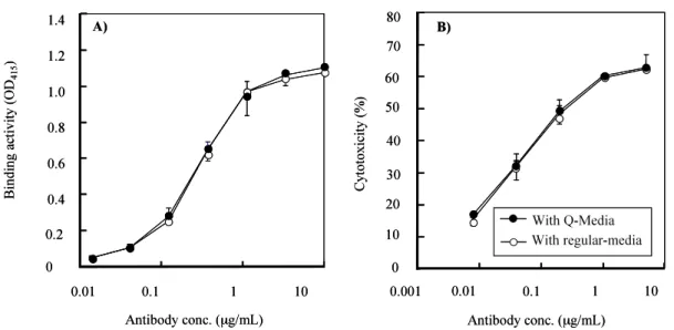 Figure  5.  Comparison  of  MAbs  produced  in  Q-Media  and  regular  media.  MAbs  expressed   by   YB2/0   cells   cultured   in   Q-Media   and  regular   media   were   separately   purified   and   their   activities  to  bind   to  their   antigen  