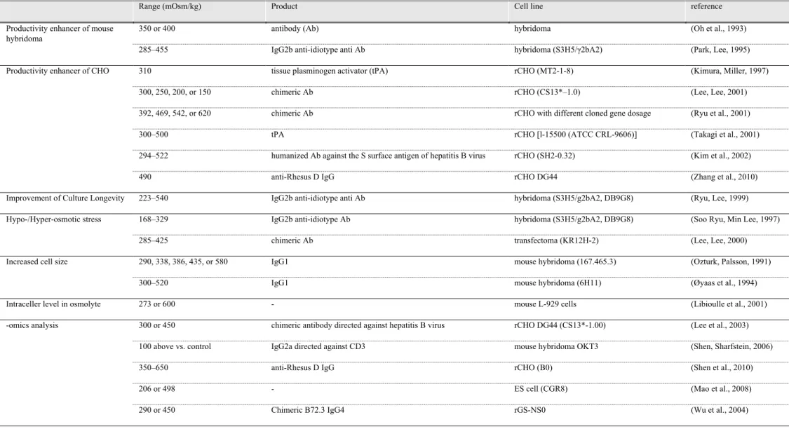 Table 2. Reported effects of medium osmolality in animal cell culture 
