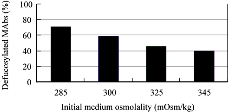 Figure  6 ． Dependence  of  MAb  defucosylation  levels  (deFuc%)  produced  by  YB2/0  cells   on   initial   medium   osmolality