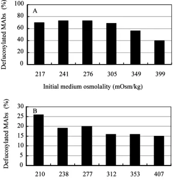 Figure  7 ． Dependence  of  defucosylation  levels  (deFuc%)  of  IgG1  MAbs  produced  from   NS0  (A)  and   SP2/0   (B)  cells  on   the  initial  medium   osmolality