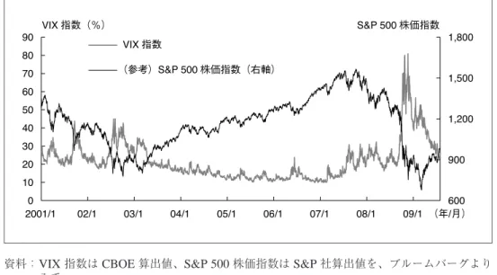図 2 米国 VIX 指数の推移