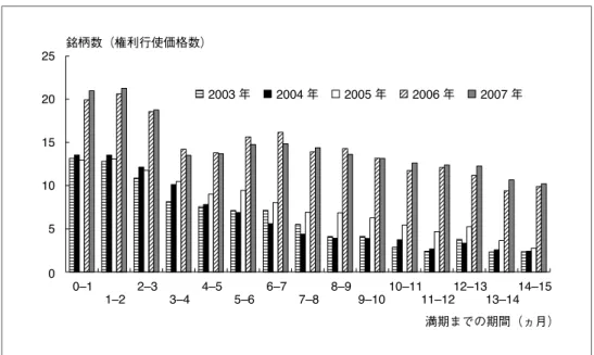 図 3 満期までの期間別にみた OTM オプションの平均銘柄数 備考：銘柄数には、プット、コール・オプションをともに含む。 2003 年データは 4 月初から 12 月 末、 2007 年データは 1 月初から 9 月末までのデータの平均値。 （ 2 ）推定結果 はじめに、推定結果を概観する。図 4 には、分析対象である 2003 年 4 月初から 2007 年 9 月末までの日経平均 MFIV と原資産である日経平均株価の推移、それに株 価が大きく下落した際の主要なイベントを記した。また、表 2 には、同