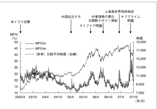 図 4 日経平均 MFIV と日経平均株価の推移 備考： MFIV は左軸、日経平均株価は右軸。 MFIV のタームは 1 ヵ月。 表 2 MFIV 推計値の基本統計量 ターム 平均 標準偏差 最大値 最小値 歪度 尖度 標本数 MFIVar 1 ヵ月 20.36 4.94 49.44 10.20 0.57 0.73 1,1082ヵ月19.984.2842.3512.030.460.211,1083ヵ月19.853.8735.7912.730.26–0.691,108 4 ヵ月 19.74 3.68 33.