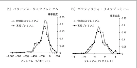図 7 観測時点プレミアムと実現プレミアムの水準分布比較 （1）バリアンス・リスクプレミアム （2）ボラティリティ・リスクプレミアム 備考：満期までの期間はすべて 1 ヵ月。 布している。また、ボラティリティ・リスクプレミアムは、  % ポイントから  % ポイントの範囲に分布している。両者ともに、観測時点プレミアムより実現プレミ アムにおいて、分布の幅が広い。特に、実現プレミアムは、観測時点プレミアムと 比べて分布の右側の裾野が広くなっており、オプション契約時に負で設定されたプ レミアムが、満期ま