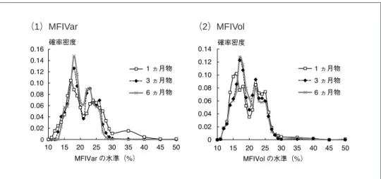 図 8 ターム別にみた水準分布比較 （1）MFIVar （2）MFIVol イ. ターム別の水準分布 はじめに、ターム別に MFIV の水準分布みたのが図 8 である。ピークが 2 つ存在 し、左側のピーク（低ボラティリティ局面）の幅が、右側のピーク（高ボラティリ ティ局面）と比べて広く、また、長期のタームほどピークが高く分布幅が狭い、と いった特徴が確認できる。これは、通常時、ボラティリティは低位で安定している が、いったん市場が不安定になるとジャンプし、ボラティリティ自体も変化しやす くなることを示して