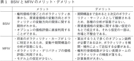 表 1 BSIV と MFIV のメリット・デメリット メリット デメリット BSIV ・権利価格行使ごとのボラティリティ水準から、原資産価格の変動方向とボラティリティの変動方向の関係に関する 期待がわかる。 ・オプションの価格評価に直接利用する ことができる。 ・期間構造まで含めると 3 次元のボラティリティ・サーフィスとして観察されるため、各種の分析が容易ではない。・原資産価格の変動に関する強い仮定の もとで成立する。それら仮定の一部は、市場と不整合である。 MFIV ・将来のボラティリティ・カーブが 