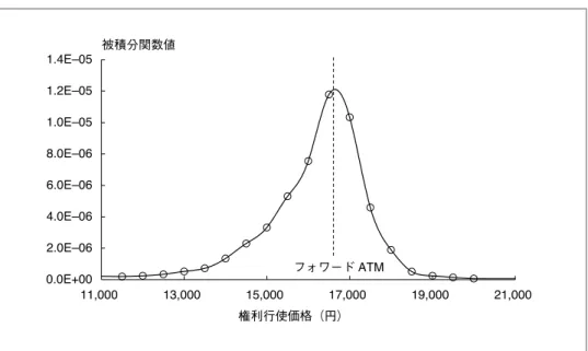 図 1 MFIVar 被積分関数の形状 備考： 2007 年 9 月 28 日終値のオプション価格から算出。○は市場価格から算出した値、実線は 補間・補外関数から算出した値。 を排除するため、後者を採用する。 図 1 には、日経平均 MFIVar の被積分関数について、市場価格から算出した値と、 同値を上記の手法により補間・補外した関数の形状を示した。被積分関数は、フォ ワード ATM 近傍でピークをもつ単峰形をしており、同近傍の補間近似精度が、推定 される MFIVar の精度に大きく影響する。一方、補外