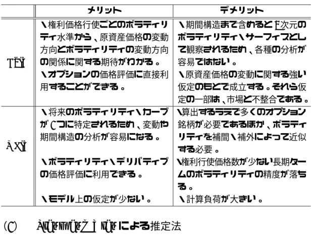 表 1 BSIV と MFIV のメリット・デメリット メリット デメリット BSIV ・権利価格行使ごとのボラティリティ水準から、原資産価格の変動方向とボラティリティの変動方向の関係に関する期待がわかる。 ・期間構造まで含めると 3 次元のボラティリティ・サーフィスとして観察されるため、各種の分析が容易ではない。 ・オプションの価格評価に直接利 用することができる。 ・原資産価格の変動に関する強い仮定のもとで成立する。それら仮 定の一部は、市場と不整合である。 MFIV ・将来のボラティリティ・カーブが 