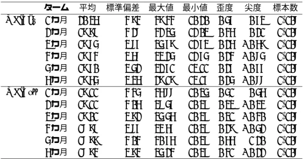 表 2 MFIV 推計値の基本統計量 ターム 平均 標準偏差 最大値 最小値 歪度 尖度 標本数 MFIVar 1 カ月 20.36 4.94 49.44 10.20 0.57 0.73 1, 108 2 カ月 19.98 4.28 42.35 12.03 0.46 0.21 1, 108 3 カ月 19.85 3.87 35.79 12.73 0.26 −0.69 1, 108 4 カ月 19.74 3.68 33.25 12.75 0.24 −0.85 1, 108 5 カ月 19.70 3.52 32