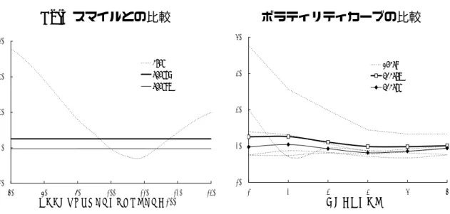 図 5 ボラティリティ指標の水準比較 BSIV スマイルとの比較 ボラティリティカーブの比較 10%20%30%40%50% 70 80 90 100 110 120 130BSIVMFIVarMFIVol マネネス（原資産価格÷権利行使価格×100） 10%20%30%40%50% 1 2 3 4 5 6BSIVsMFIVarMFIVol ターム（ヶ月） 備考： 2007 年 9 月 28 日の終値。左図の満期までの期間は１ヶ月。 （ 3 ） 他のボラティリティ指標との比較 イ． BSIV との比較 はじ