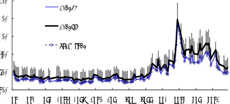 図 6 MFIVar、MFIVol、ATM の BSIV の水準比較 40%50%60% MFIVolMFIVar ATMのBSIV 10%20%30% 4/1 4/15 4/29 5/13 5/27 6/10 6/24 7/8 7/22 8/5 8/19 9/2 9/16ATMのBSIV 日 備考： BSIV の上昇線は、権利行使価格が原資産価格対比 ±10% である BSIV のうち、水準 が高い方のレベルを示す。タームは 1 ヶ月。 ロ． 実現ボラティリティとの比較