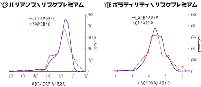図 7 観測時点プレミアムと実現プレミアムの水準分布比較  (1) バリアンス・リスクプレミアム (2) ボラティリティ・リスクプレミアム 0 0.050.10.150.20.25 -1000 -800 -600 -400 -200 0 200観測時点プレミアム実現プレミアム プレミアム（％ 2 ポイント） 確率密度 0 0.050.10.150.20.25-15-10-505観測時点プレミアム実現プレミアム 確率密度プレミアム（％ポイント） 備考： 満期までの期間はすべて 1 ヶ月。 はじめに、図 7 に