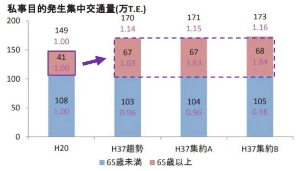 図  1-11  年齢層別私事目的（自宅－私事、私事）トリップの推移 