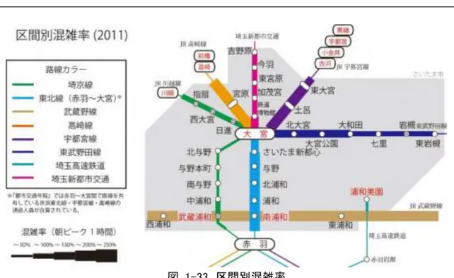 図  1-33  区間別混雑率 
