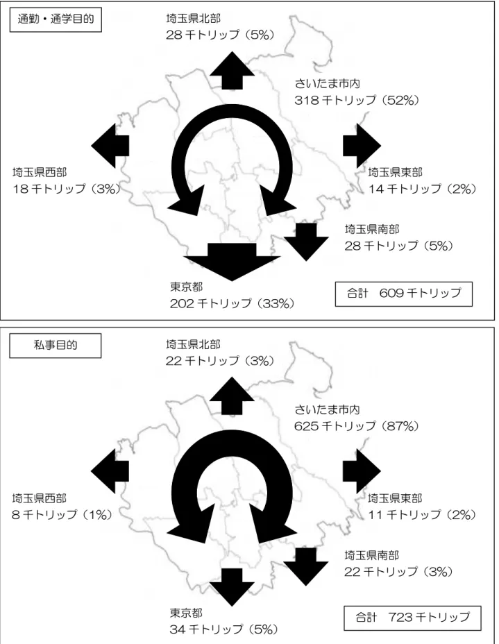 図 1-2  人の動き（上：通勤・通学目的、下：私事目的） 埼玉県北部 28 千トリップ（5%）  埼玉県東部  14 千トリップ（2%） さいたま市内 318 千トリップ（52%） 埼玉県西部 18 千トリップ（3%） 埼玉県南部 28 千トリップ（5%） 東京都 202 千トリップ（33%） 通勤・通学目的 埼玉県北部 22 千トリップ（3%） 埼玉県東部 11 千トリップ（2%） さいたま市内 625 千トリップ（87%） 埼玉県西部 8 千トリップ（1%） 埼玉県南部 22 千トリップ（3%） 東京
