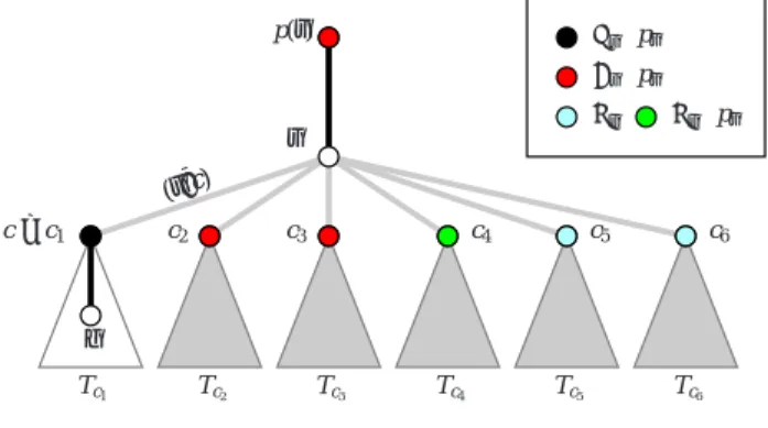 Fig. 1 shows an example of a subtree T (v) and a matching M in M P v , where c i are the children of v such that c 1 ≻ v p(v), c 2 ≡ v c 3 ≡ v p(v), and c i ≺ v p(v) for i ≥ 4