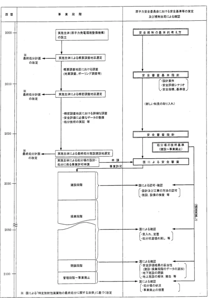 表 2.1.2-1 高レベル放射性廃棄物の処分に係る安全基準・指針等に関するスケジュール                                                          （出典：原子力安全委員会，2000） 