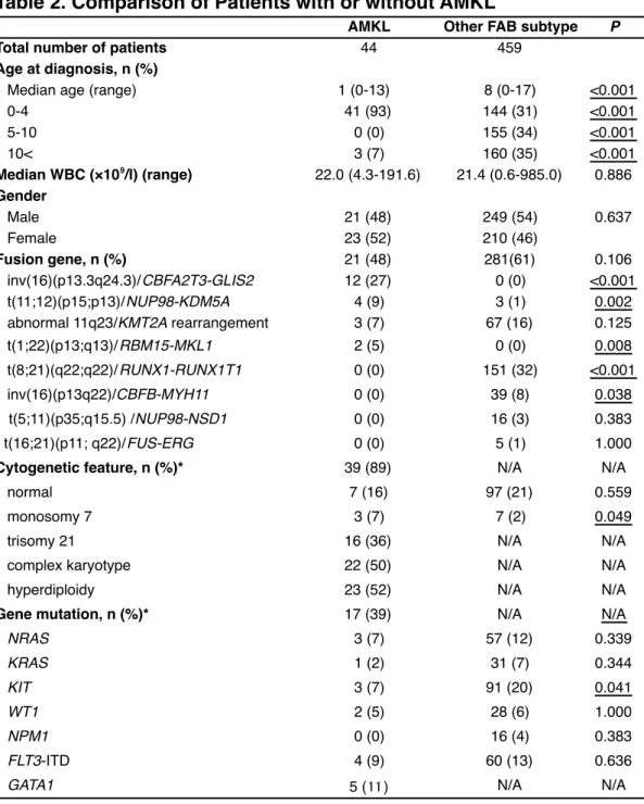 Table 2. Comparison of Patients with or without AMKL