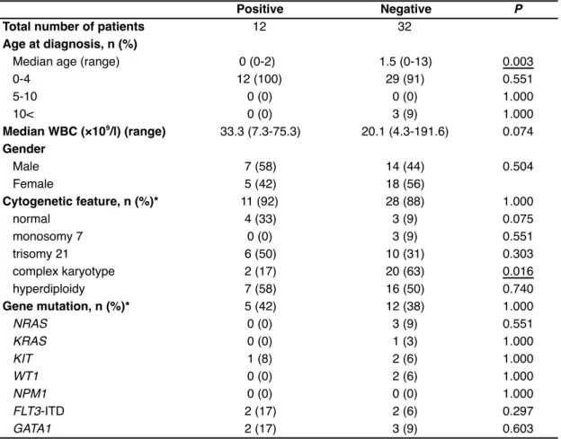 Table 3. Comparison of AMKL Patients with or without CBFA2T3-GLIS2