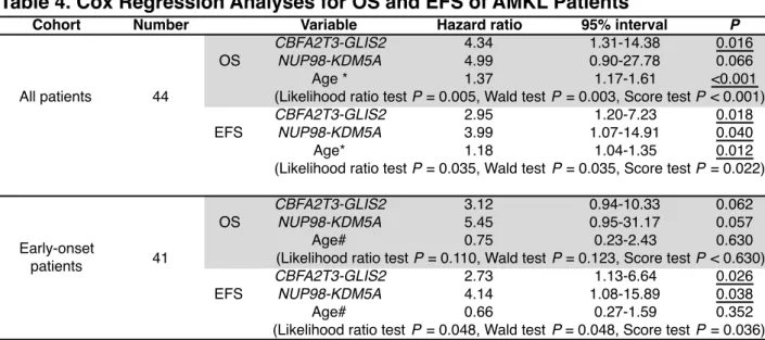 Table 4. Cox Regression Analyses for OS and EFS of AMKL Patients 