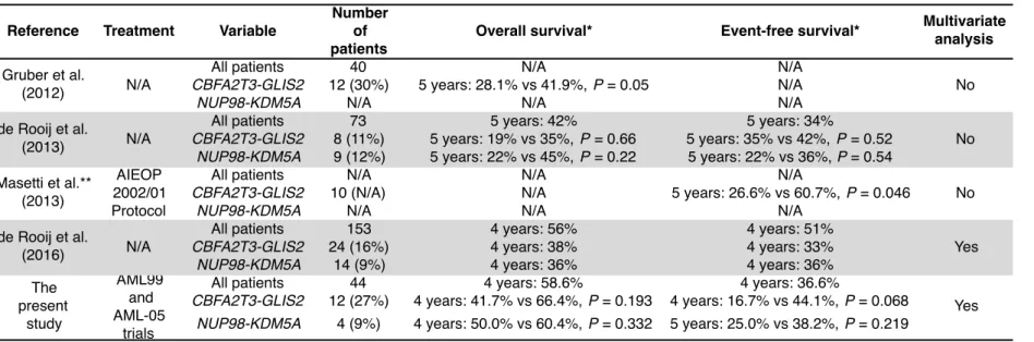 Table 5. Recent Studies for the Prognosis of CBFA2T3-GLIS2 and NUP98-KDM5A in AMKL