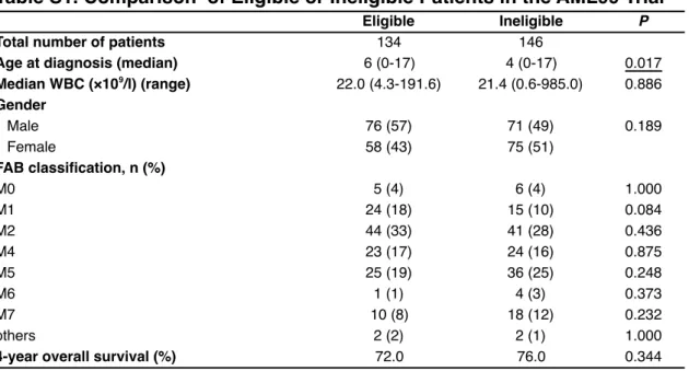 Table S1. Comparison  of Eligible or Ineligible Patients in the AML99 Trial