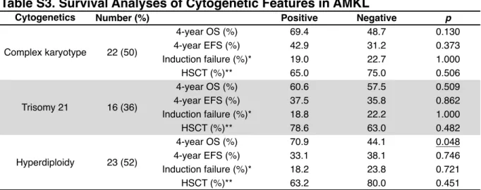 Table S3. Survival Analyses of Cytogenetic Features in AMKL