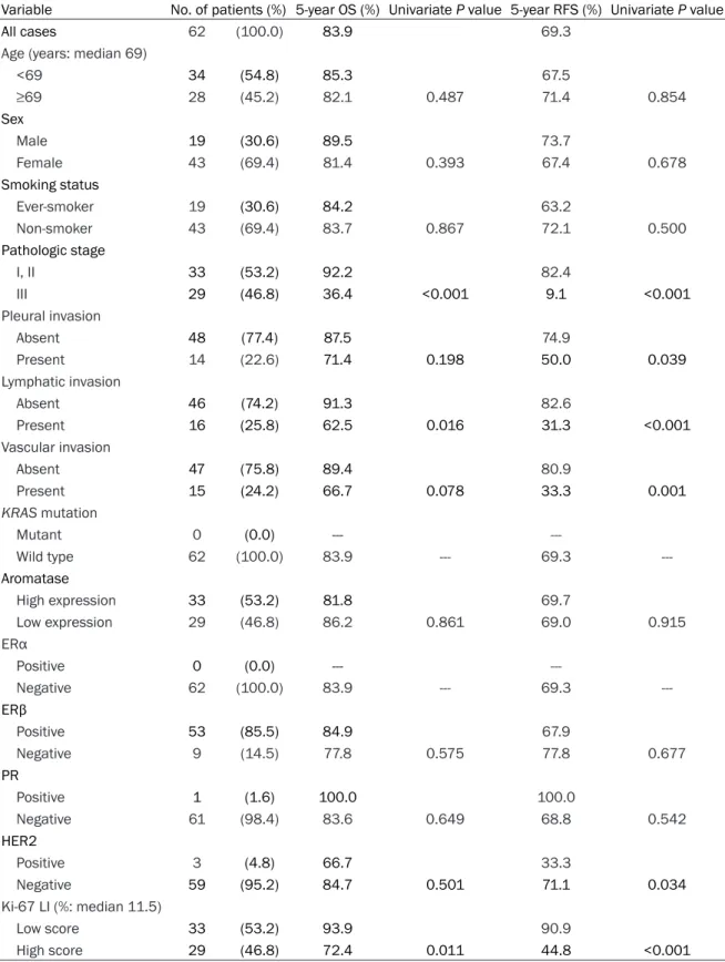 Table S2. Univariate analysis of prognostic factors using the log-rank test in EGFR mutant cases Variable No