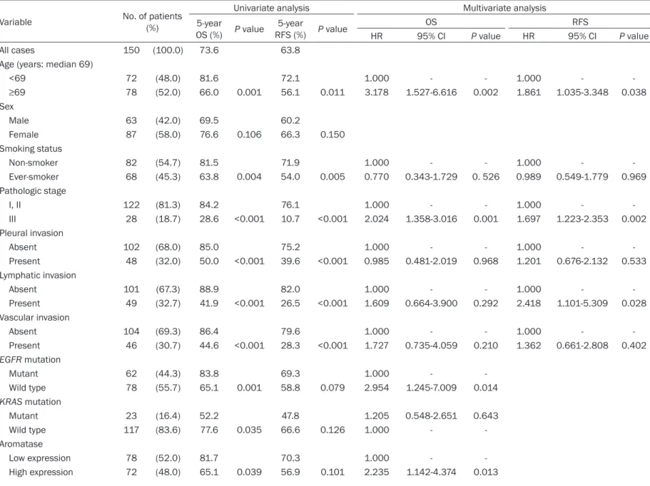 Table 3. Univariate and multivariate analyses of prognostic factors in all patients
