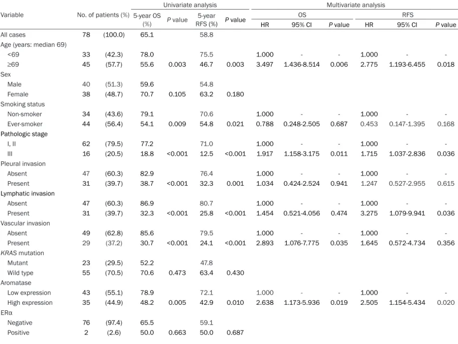 Table 4. Univariate and multivariate analyses of prognostic factors in patients with EGFR wild-type lung adenocarcinoma Variable No
