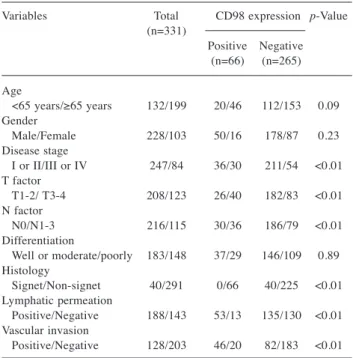 Table I. Patient’s demographics according to CD98 expression.