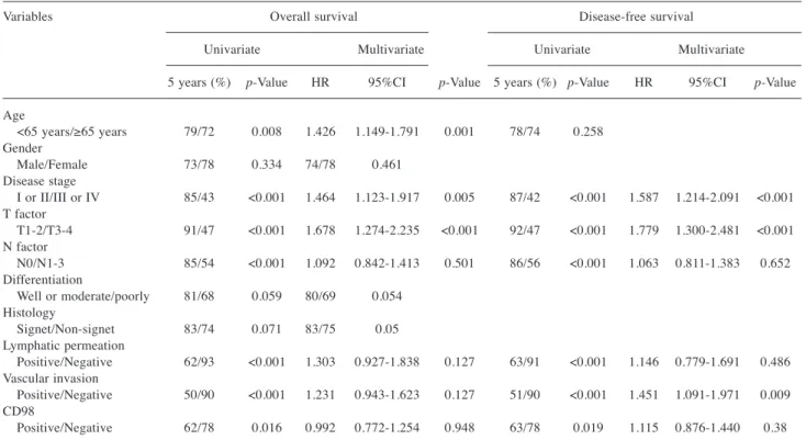 Table II. Univariate and multivariate survival analysis in all patients.