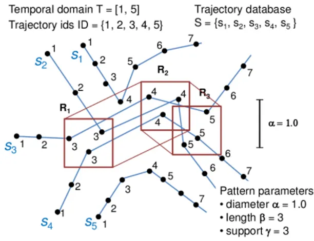 図 1 Examples of a trajectory database S 1 consisting of five trajectories s 1 , . . . , s 5 with ID set ID = { 1, 